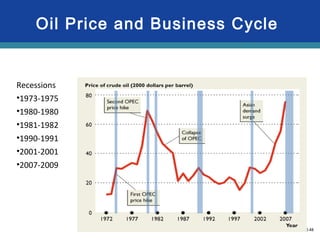 30-48
Oil Price and Business Cycle
Recessions
•1973-1975
•1980-1980
•1981-1982
•1990-1991
•2001-2001
•2007-2009
 