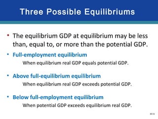 30-51
• The equilibrium GDP at equilibrium may be less
than, equal to, or more than the potential GDP.
• Full-employment equilibrium
When equilibrium real GDP equals potential GDP.
• Above full-equilibrium equilibrium
When equilibrium real GDP exceeds potential GDP.
• Below full-employment equilibrium
When potential GDP exceeds equilibrium real GDP.
Three Possible Equilibriums
 
