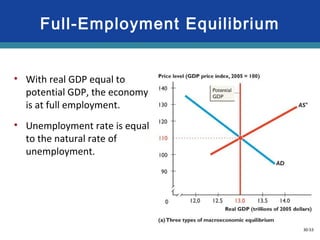 30-53
• With real GDP equal to
potential GDP, the economy
is at full employment.
• Unemployment rate is equal
to the natural rate of
unemployment.
Full-Employment Equilibrium
 
