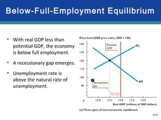 30-54
• With real GDP less than
potential GDP, the economy
is below full employment.
• A recessionary gap emerges.
• Unemployment rate is
above the natural rate of
unemployment.
Below-Full-Employment Equilibrium
 
