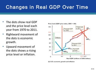 30-56
Changes in Real GDP Over Time
• The dots show real GDP
and the price level each
year from 1970 to 2011.
• Rightward movement of
the dots is economic
growth.
• Upward movement of
the dots shows a rising
price level or inflation.
 