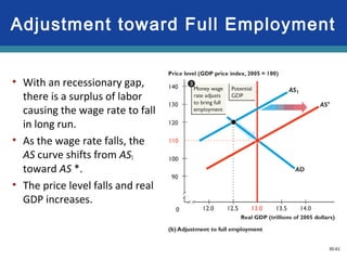 30-61
• With an recessionary gap,
there is a surplus of labor
causing the wage rate to fall
in long run.
• As the wage rate falls, the
AS curve shifts from AS1
toward AS *.
• The price level falls and real
GDP increases.
Adjustment toward Full Employment
 