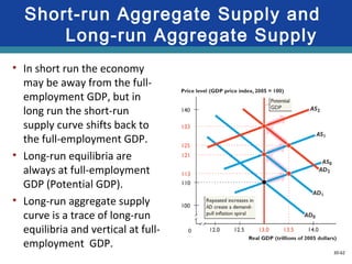 30-62
• In short run the economy
may be away from the full-
employment GDP, but in
long run the short-run
supply curve shifts back to
the full-employment GDP.
• Long-run equilibria are
always at full-employment
GDP (Potential GDP).
• Long-run aggregate supply
curve is a trace of long-run
equilibria and vertical at full-
employment GDP.
Short-run Aggregate Supply and
Long-run Aggregate Supply
 