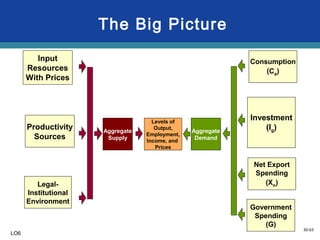 30-63
The Big Picture
Levels of
Output,
Employment,
Income, and
Prices
Aggregate
Demand
Aggregate
Supply
Input
Resources
With Prices
Productivity
Sources
Legal-
Institutional
Environment
Consumption
(Ca)
Investment
(Ig)
Net Export
Spending
(Xn)
Government
Spending
(G)
LO6
 