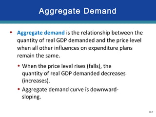 30-7
• Aggregate demand is the relationship between the
quantity of real GDP demanded and the price level
when all other influences on expenditure plans
remain the same.
• When the price level rises (falls), the
quantity of real GDP demanded decreases
(increases).
• Aggregate demand curve is downward-
sloping.
Aggregate Demand
 