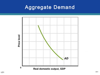 30-9
Aggregate Demand
Real domestic output, GDP
Pricelevel
AD
0
LO1
 
