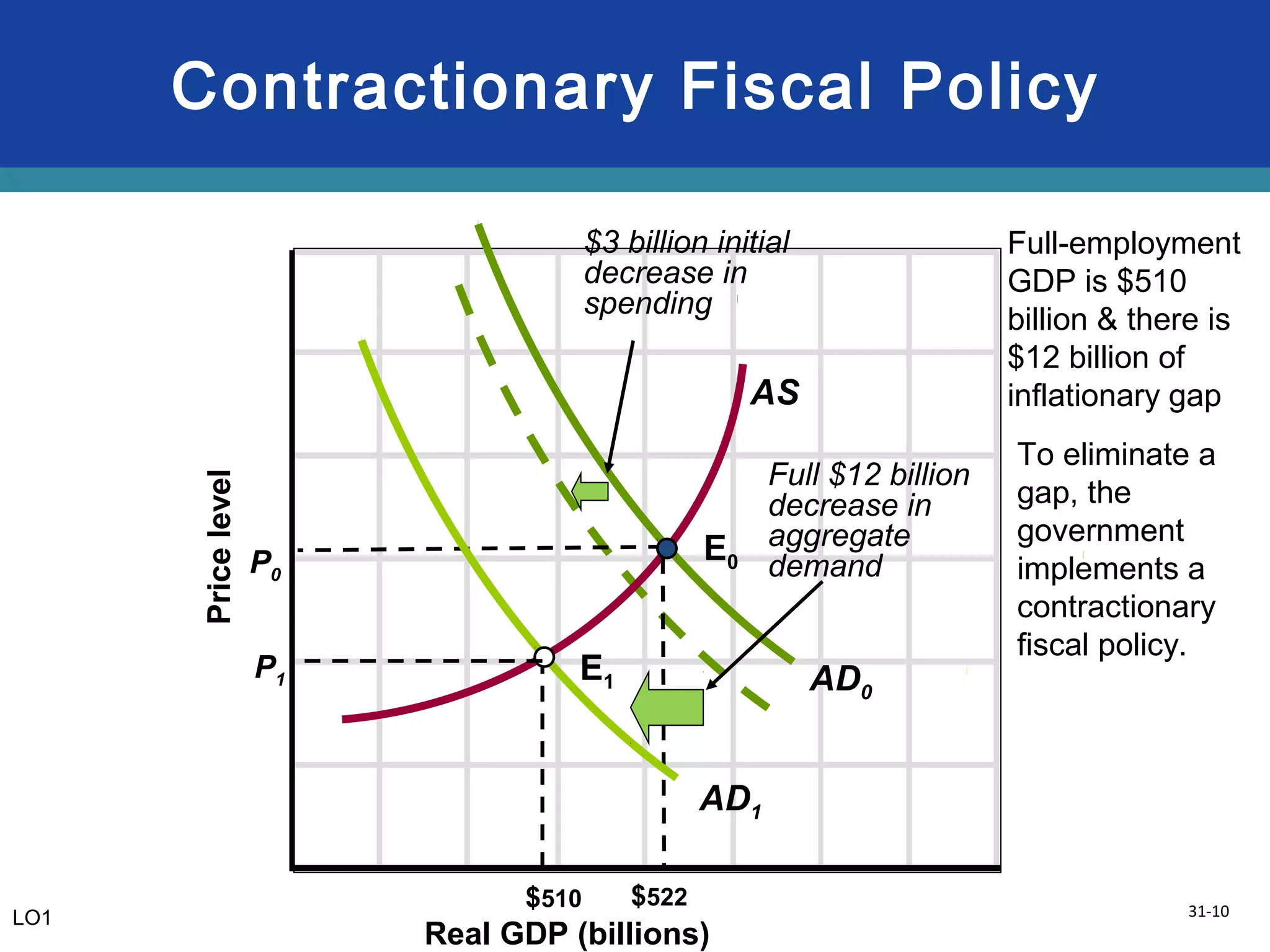 31-10
Contractionary Fiscal Policy
Real GDP (billions)
Pricelevel
AD0
$3 billion initial
decrease in
spending
Full $12 billion
decrease in
aggregate
demand
AS
$522
P0
AD1
$510
E0
P1 E1
LO1
Full-employment
GDP is $510
billion & there is
$12 billion of
inflationary gap
To eliminate a
gap, the
government
implements a
contractionary
fiscal policy.
 