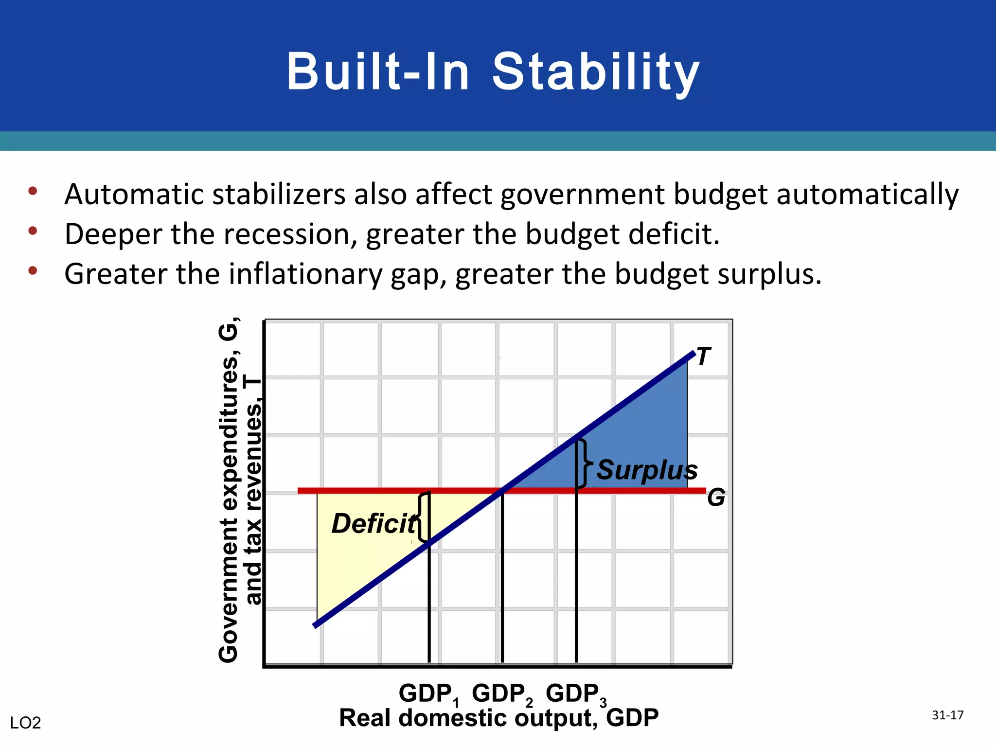 31-17
Built-In Stability
G
T
Deficit
Surplus
GDP1 GDP2 GDP3
Real domestic output, GDP
Governmentexpenditures,G,
andtaxrevenues,T
LO2
• Automatic stabilizers also affect government budget automatically
• Deeper the recession, greater the budget deficit.
• Greater the inflationary gap, greater the budget surplus.
 