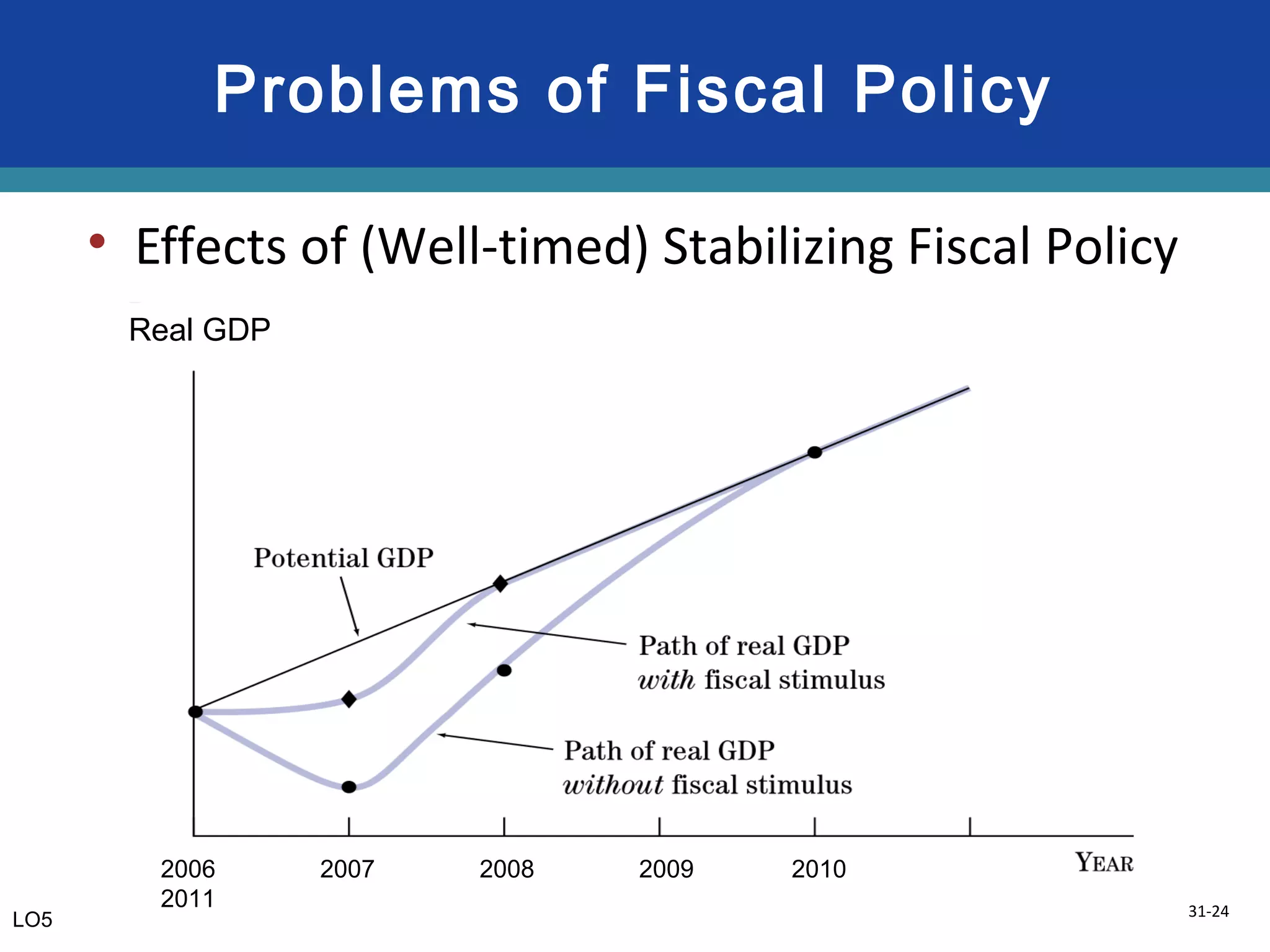 31-24
Problems of Fiscal Policy
• Effects of (Well-timed) Stabilizing Fiscal Policy
LO5
Real GDP
2006 2007 2008 2009 2010
2011
 