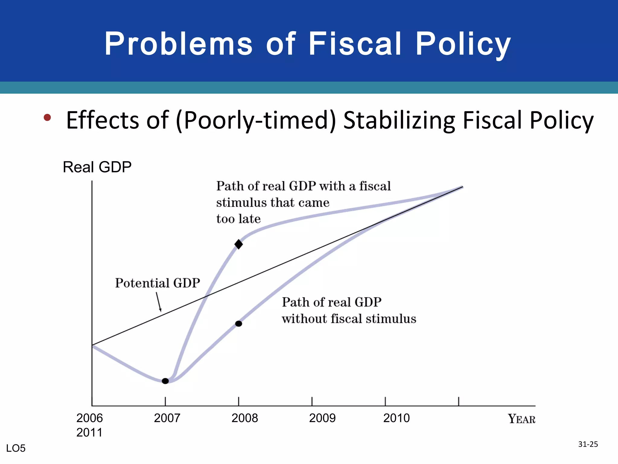 31-25
Problems of Fiscal Policy
• Effects of (Poorly-timed) Stabilizing Fiscal Policy
LO5
Real GDP
2006 2007 2008 2009 2010
2011
 