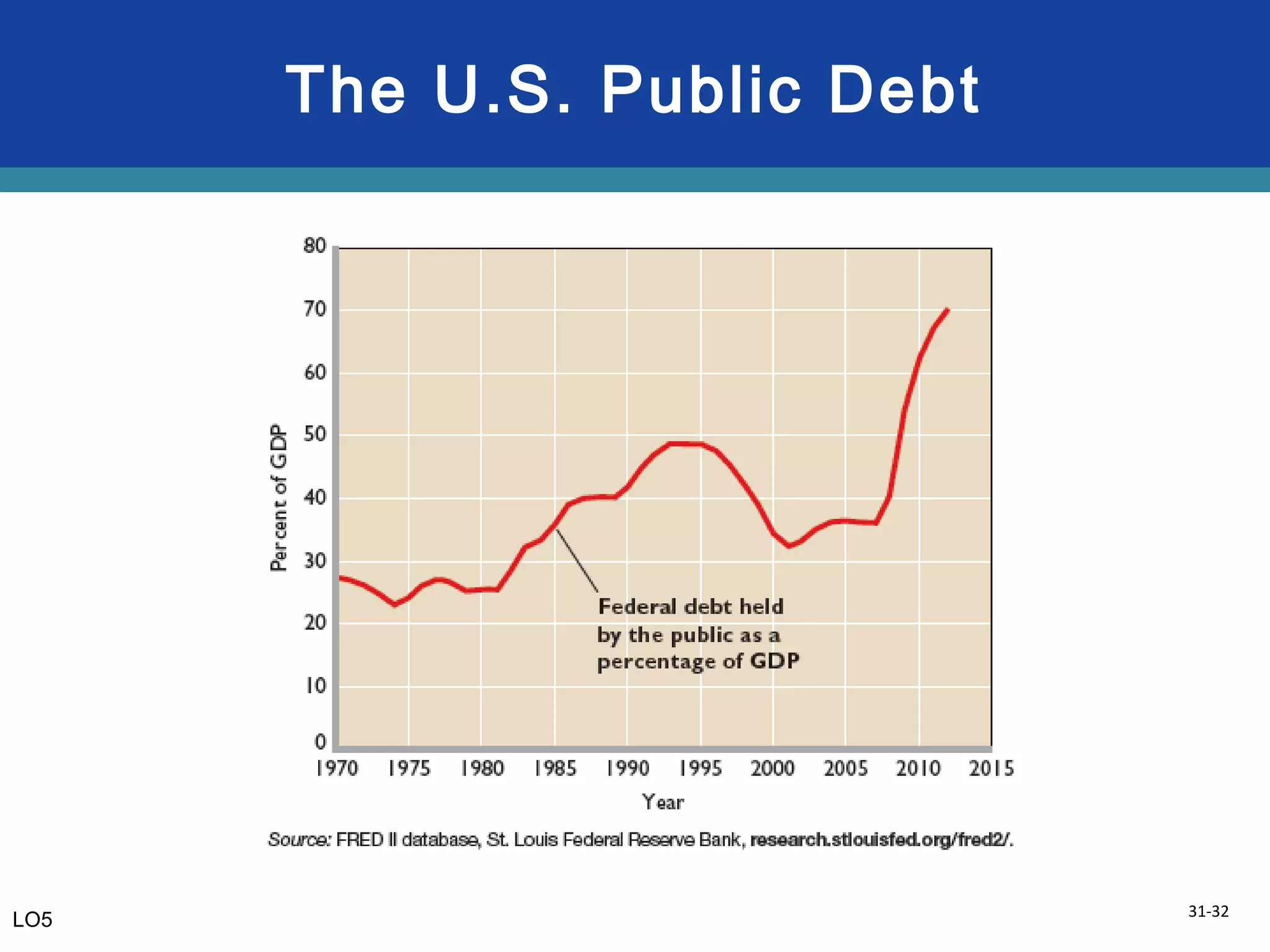 31-32
The U.S. Public Debt
LO5
 