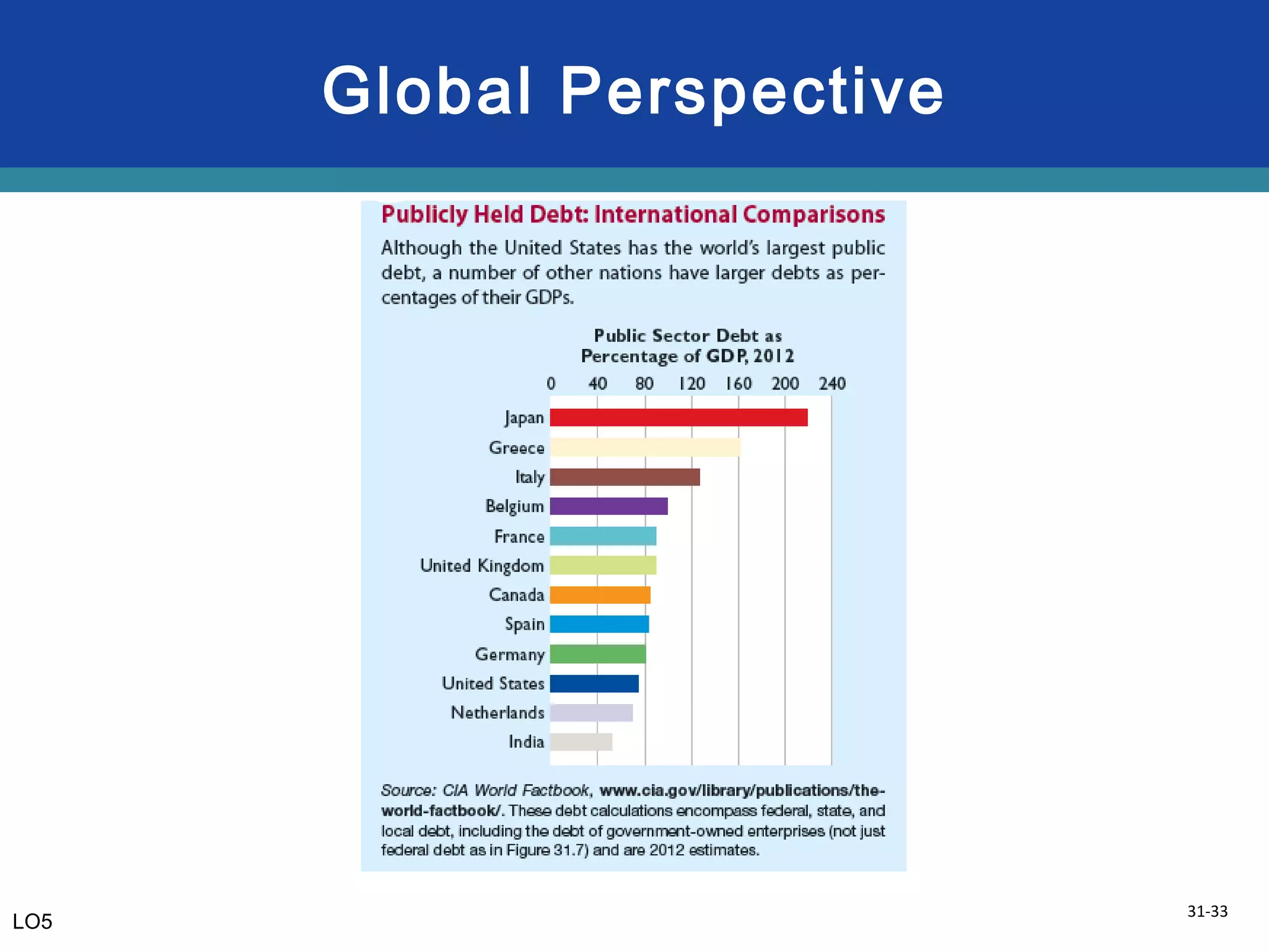 31-33
Global Perspective
LO5
 