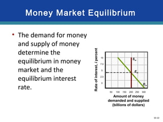 34-10
Money Market Equilibrium
Rateofinterest,ipercent
10
7.5
5
2.5
0
50 100 150 200 250 300
Amount of money
demanded and supplied
(billions of dollars)
Dm
Sm
LO1 33-10
• The demand for money
and supply of money
determine the
equilibrium in money
market and the
equilibrium interest
rate.
Em
 