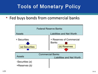 34-16
Tools of Monetary Policy
• Fed buys bonds from commercial banks
Assets Liabilities and Net Worth
Federal Reserve Banks
+ Securities + Reserves of Commercial
Banks
(b) Reserves
Commercial Banks
-Securities (a)
+Reserves (b)
Assets Liabilities and Net Worth
(a) Securities
LO3
 