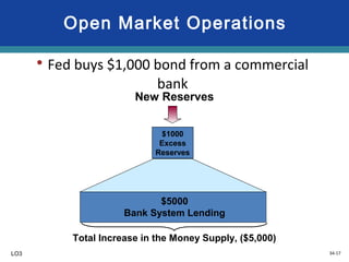 34-17
Open Market Operations
• Fed buys $1,000 bond from a commercial
bank
New Reserves
$5000
Bank System Lending
Total Increase in the Money Supply, ($5,000)
$1000
Excess
Reserves
LO3
 