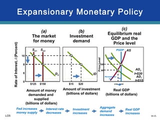 34-25
Expansionary Monetary Policy
10
8
6
0
RateofInterest,i(Percent)
Amount of money
demanded and
supplied
(billions of dollars)
Amount of investment
(billions of dollars)
PriceLevel
Real GDP
(billions of dollars)
$180 $200$125 $150 $15 $20
100
90
Sm1 Sm2
ID
AD1
I=$15
AD2
I=$20
(a)
The market
for money
(b)
Investment
demand
(c)
Equilibrium real
GDP and the
Price level
AS
LO5
Recessionary
Gap
PGDP
Dm
Fed increases
money supply
Investment
increases
Aggregate
demand
increases
Interest rate
decreases
Real GDP
increases
 