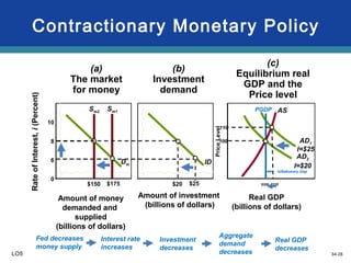 34-28
Contractionary Monetary Policy
10
8
6
0
RateofInterest,i(Percent)
Amount of money
demanded and
supplied
(billions of dollars)
Amount of investment
(billions of dollars)
PriceLevel
Real GDP
(billions of dollars)
$220$200$175$150 $25$20
100
110
Sm1Sm2
ID
AD1
I=$25
AD2
I=$20
(a)
The market
for money
(b)
Investment
demand
(c)
Equilibrium real
GDP and the
Price level
AS
LO5
Inflationary Gap
PGDP
Dm
Fed decreases
money supply
Investment
decreases
Aggregate
demand
decreases
Interest rate
increases
Real GDP
decreases
 