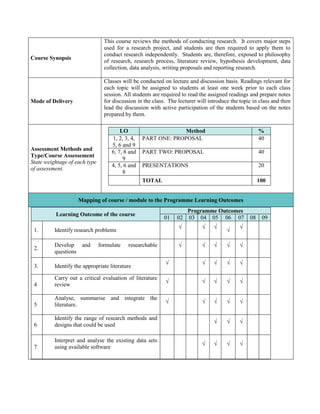 This course reviews the methods of conducting research. It covers major steps
                                 used for a research project, and students are then required to apply them to
                                 conduct research independently. Students are, therefore, exposed to philosophy
Course Synopsis
                                 of research, research process, literature review, hypothesis development, data
                                 collection, data analysis, writing proposals and reporting research.

                                 Classes will be conducted on lecture and discussion basis. Readings relevant for
                                 each topic will be assigned to students at least one week prior to each class
                                 session. All students are required to read the assigned readings and prepare notes
Mode of Delivery                 for discussion in the class. The lecturer will introduce the topic in class and then
                                 lead the discussion with active participation of the students based on the notes
                                 prepared by them.

                                        LO                     Method                                  %
                                    1, 2, 3, 4,   PART ONE: PROPOSAL                                   40
                                    5, 6 and 9
Assessment Methods and              6, 7, 8 and   PART TWO: PROPOSAL                                   40
Type/Course Assessement
                                         9
State weightage of each type
                                    4, 5, 6 and   PRESENTATIONS                                        20
of assessment.
                                         8
                                                  TOTAL                                                100


                    Mapping of course / module to the Programme Learning Outcomes
                                                                      Programme Outcomes
          Learning Outcome of the course
                                                            01   02   03 04 05 06 07              08    09
                                                                  √          √    √           √
 1.       Identify research problems                                                    √

          Develop and          formulate    researchable          √          √    √     √     √
 2.
          questions
                                                            √                √    √     √     √
 3.       Identify the appropriate literature

          Carry out a critical evaluation of literature
                                                            √                √    √     √     √
 4        review

          Analyse, summarise and integrate the
                                                            √                √    √     √     √
 5        literature.

          Identify the range of research methods and
                                                                                  √     √     √
 6        designs that could be used

          Interpret and analyse the existing data sets
                                                                             √    √     √     √
 7        using available software
 
