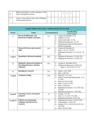 Report and discuss on the outcomes of the
                                                                           √     √    √
8          early investigation exercise

 9         Aware of the ethical issues and challenges
                                                                      √    √     √    √
           in the research process



                       Content outline of the course / module and the SLT per topic
                                                                                  Task/Reading
 Weeks                            Topics            Learning Hours
                                                                                   (author/page)
     1        Research Philosophy and                   6.1         Cooper & Schindler (1-2)
              Research in Islamic economics                         Salkind: 1(1-14)
                                                                    Lester and Lester: 1(1-8)
                                                                    McQueen & Knussen: 1(1-23)
                                                                    International Center for Research in
                                                                     Islamic Economics
              Research Process and research             10.1        Cooper & Schindler (3)
     2
              topic                                                 Dees: 1,3 (1-11, 30-55)
                                                                    Rudestam & Newton: 1-3, 5 (3-51, 75-
                                                                     90)
 3 and 4      Quantitative Research methods             20.2        McQueen & Knussen: 2-5 (24-195)
                                                                    Rudestam & Newton: 6-7 (103-175


     5        Qualitative Research methods &            10.1        Cooper & Schindler ((8-9)
              Searching literature and data                         McQueen & Knussen: 6 (196-214)
              collection                                                Dees: 2, 4-5 (15-29, 57-117)

     6        Reading for research                      10.1        Peters: 1-8 (1-109)
                                                                    Hart: 3 (44-78)
 7 and 8      Technical writing                         19.6        Pearsall: 1-7 (1-76)
                                                                    Bailey, Powell and Shuttleworth: 1-16
                                                                     (1-139)
                                                                    Peters: 9-10 (113-44)
                                                                    Dees: 7-8 (131-1770)
                                                                    Hart: 5 (109-141)
                                                                    Rudestam & Newton: 9, 11 (197-222,
                                                                     255-64)
                                                                    McQueen & Knussen: 7 (215-40)
9 and 10      Literature review of research             19          Cooper: 1 (7-18)
              proposal                                              Hart: 1-2, 7 (1-43, 172-208)
                                                                    Rudestam & Newton: 4 (55-74)
11 and 12     Effective use of personal                 19          Rudestam & Newton: 10 (223-254)
              computer and internet for                              Dochartaigh: 1-9 (6-219)
              research                                              Schlein: 2-3, 5, 10-12 (21-59, 97-113,
                                                                     195-249)
                                                                    Stein: 24 (267-282)
 