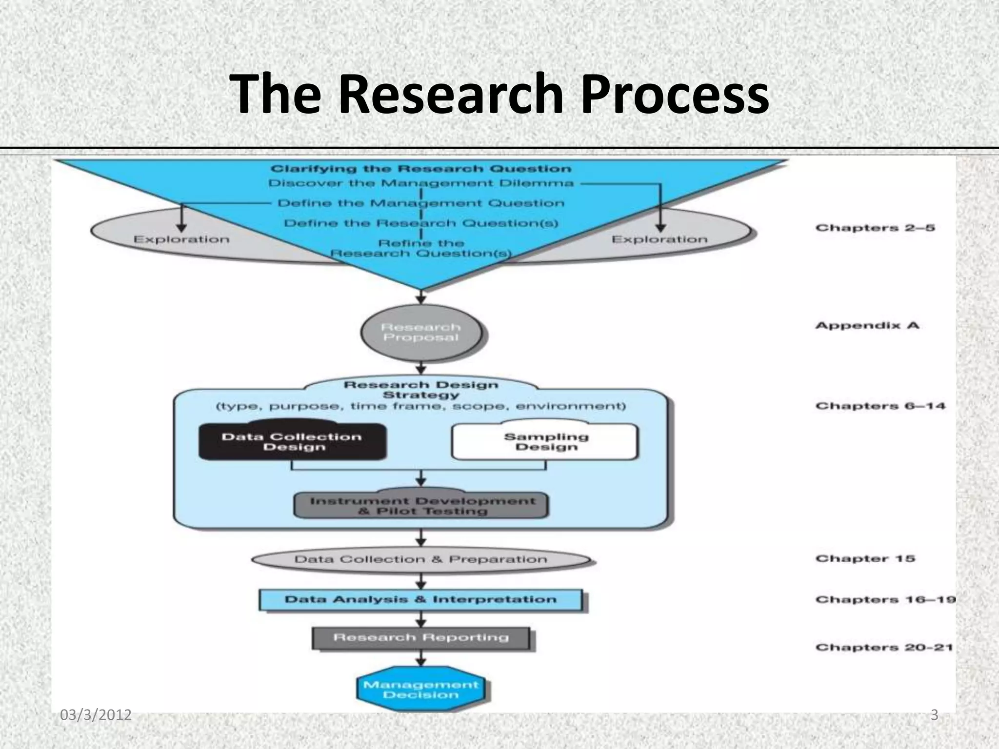 The Research Process




03/3/2012                          3
 