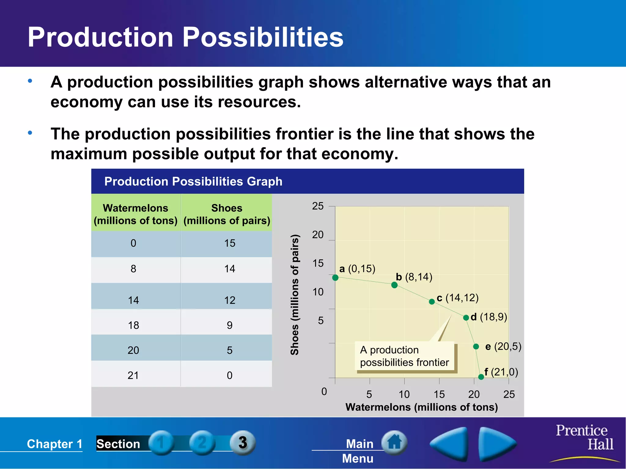Production Possibilities A production possibilities graph shows alternative ways that an economy can use its resources.  The production possibilities frontier is the line that shows the maximum possible output for that economy. Watermelons (millions of tons) Shoes (millions of pairs) Shoes (millions of pairs) 25 20 15 10 5 0 25 20 15 10 5 Production Possibilities Graph Watermelons (millions of tons) 0 a  (0,15) 15 8 14 b  (8,14) 14 18 20 21 12 9 5 0 A production possibilities frontier c  (14,12) d  (18,9) e  (20,5) f  (21,0) 