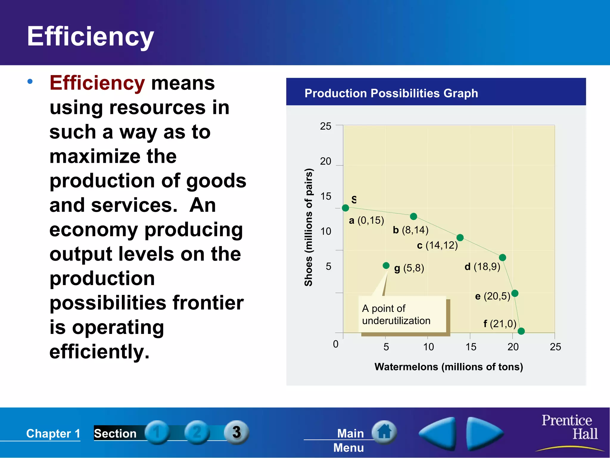 Efficiency Efficiency  means using resources in such a way as to maximize the production of goods and services.  An economy producing output levels on the production possibilities frontier is operating efficiently. Shoes (millions of pairs) 25 20 15 10 5 0 25 20 15 10 5 Watermelons (millions of tons) Production Possibilities Graph g  (5,8) A point of underutilization c  (14,12) d  (18,9) e  (20,5) f  (21,0) a  (0,15) b  (8,14) S 