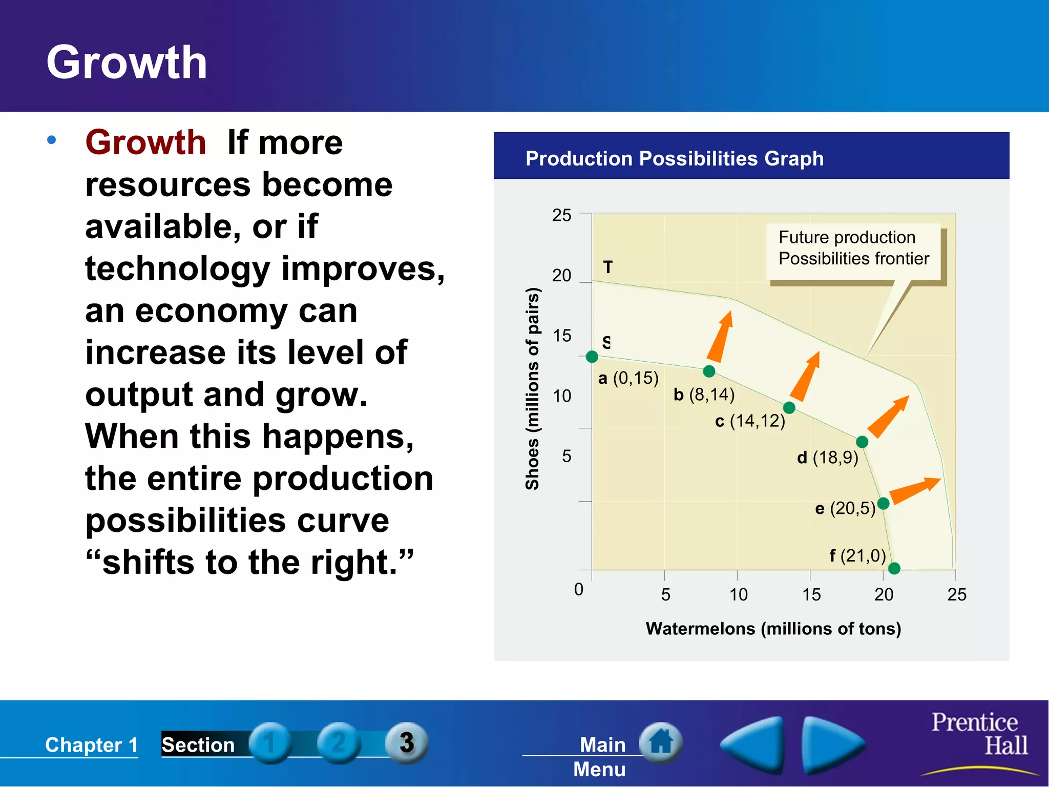 Growth Growth   If more resources become available, or if technology improves, an economy can increase its level of output and grow.  When this happens, the entire production possibilities curve “shifts to the right.” Shoes (millions of pairs) 25 20 15 10 5 0 25 20 15 10 5 Watermelons (millions of tons) Production Possibilities Graph T Future production Possibilities frontier c  (14,12) d  (18,9) e  (20,5) f  (21,0) a  (0,15) b  (8,14) S 