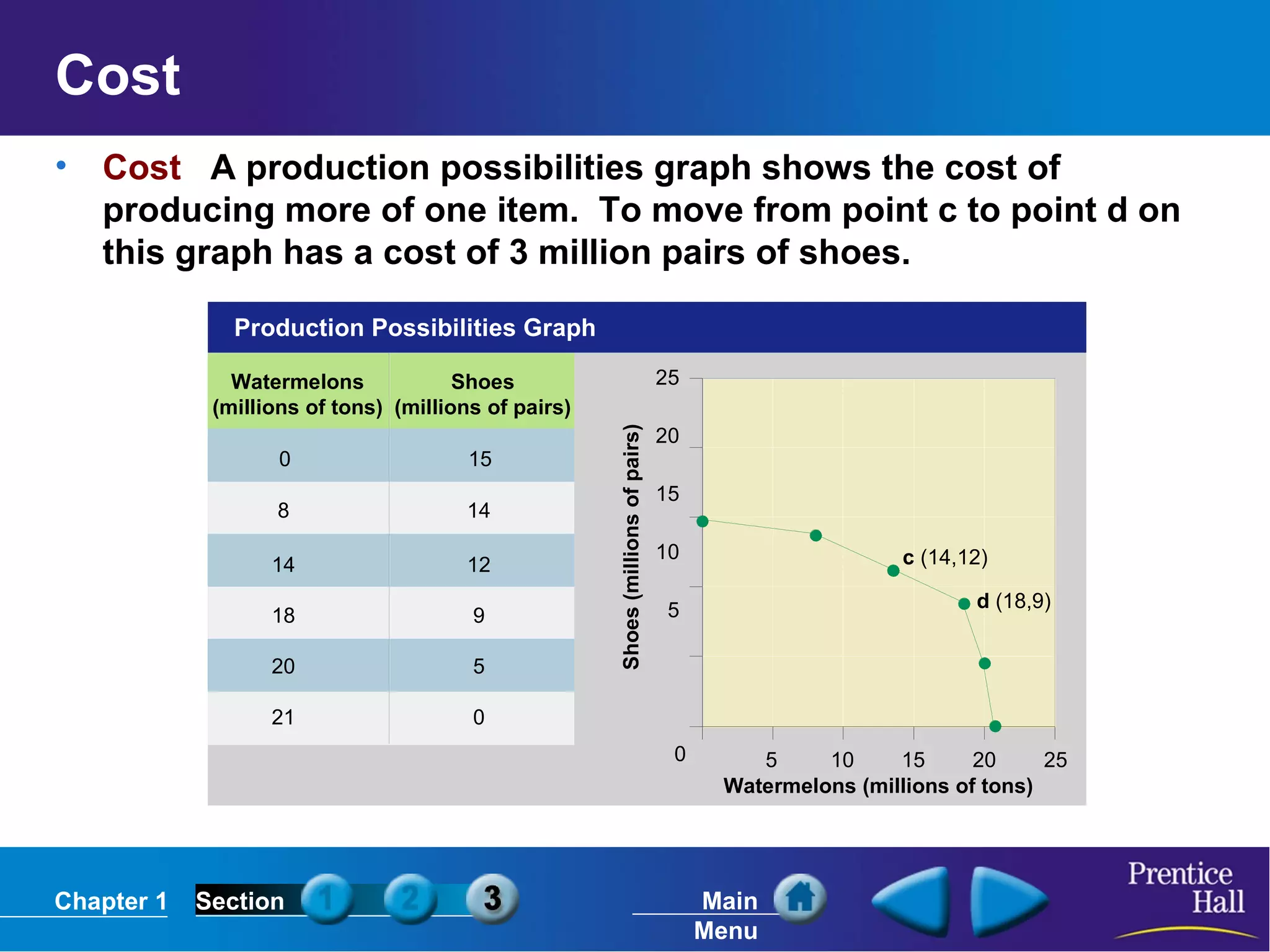Cost Cost  A production possibilities graph shows the cost of producing more of one item.  To move from point c to point d on this graph has a cost of 3 million pairs of shoes. Watermelons (millions of tons) Shoes (millions of pairs) Shoes (millions of pairs) 25 20 15 10 5 0 25 20 15 10 5 Production Possibilities Graph Watermelons (millions of tons) 14 18 20 21 12 9 5 0 0 15 8 14 c  (14,12) d  (18,9) 