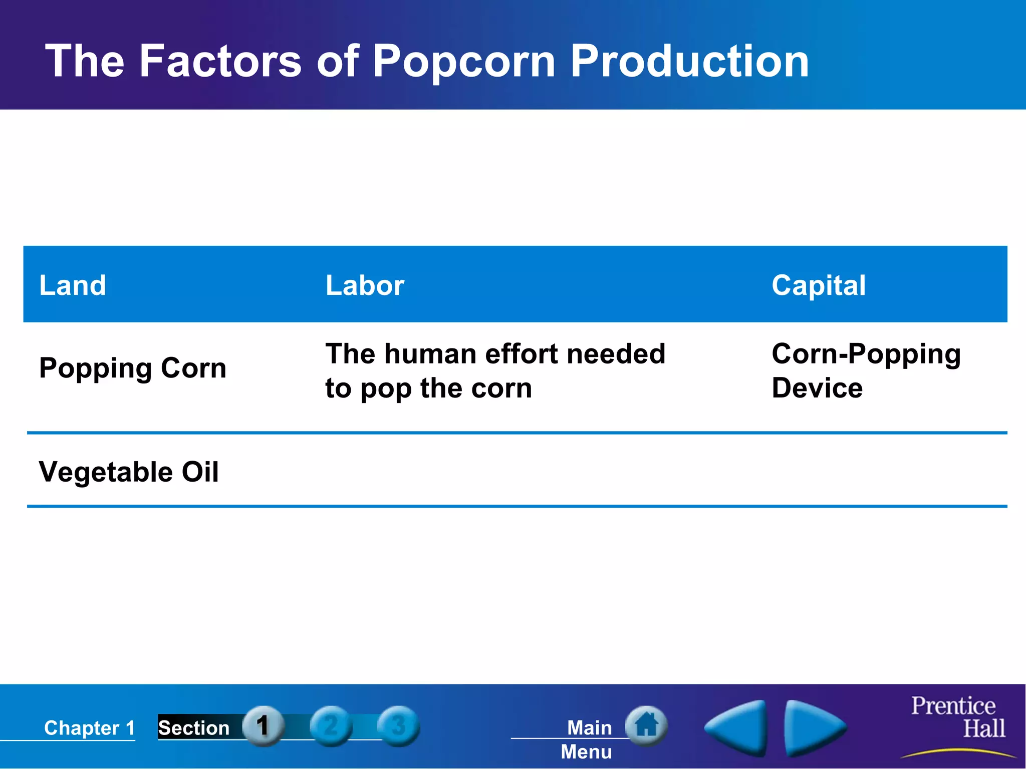 The Factors of Popcorn Production Land Popping Corn Vegetable Oil Labor The human effort needed  to pop the corn Capital Corn-Popping Device 
