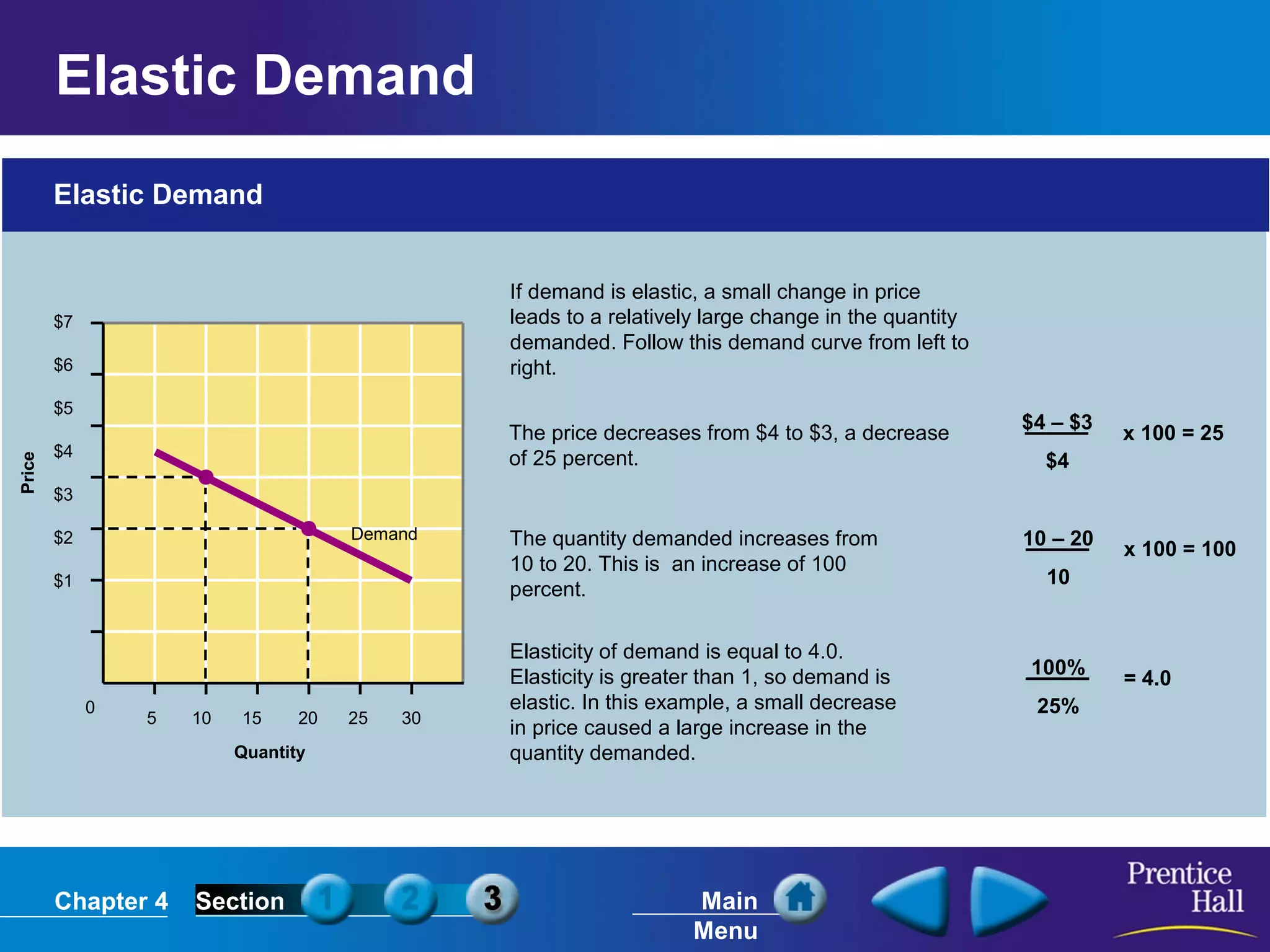 Chapter 4 Section Main
Menu
If demand is elastic, a small change in price
leads to a relatively large change in the quantity
demanded. Follow this demand curve from left to
right.
Price
Quantity
$7
$6
$5
$4
$3
$2
$1
Elastic Demand
0
5 10 15 20 25 30
Demand
The price decreases from $4 to $3, a decrease
of 25 percent.
$4 – $3
$4
x 100 = 25
The quantity demanded increases from
10 to 20. This is an increase of 100
percent.
10 – 20
10
x 100 = 100
Elasticity of demand is equal to 4.0.
Elasticity is greater than 1, so demand is
elastic. In this example, a small decrease
in price caused a large increase in the
quantity demanded.
100%
25%
= 4.0
Elastic Demand
 