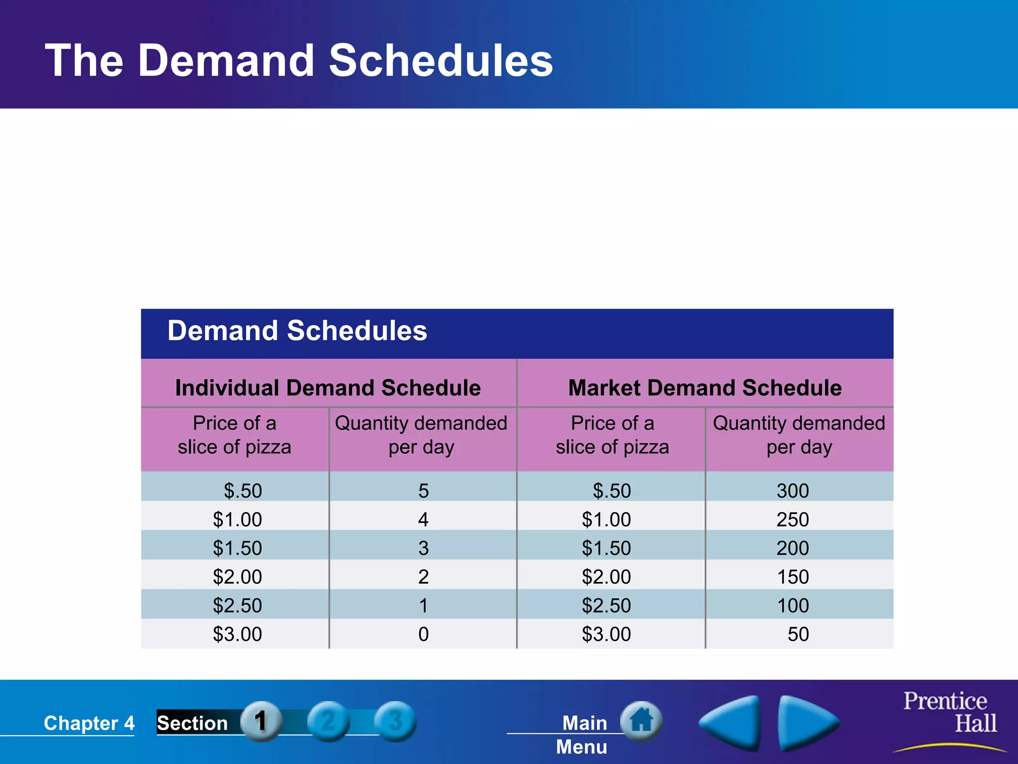 Chapter 4 Section Main
Menu
Demand Schedules
Individual Demand Schedule
Price of a
slice of pizza
Quantity demanded
per day
Market Demand Schedule
Price of a
slice of pizza
Quantity demanded
per day
$.50
$1.00
$1.50
$2.00
$2.50
$3.00
5
4
3
2
1
0
$.50
$1.00
$1.50
$2.00
$2.50
$3.00
300
250
200
150
100
50
The Demand Schedules
 