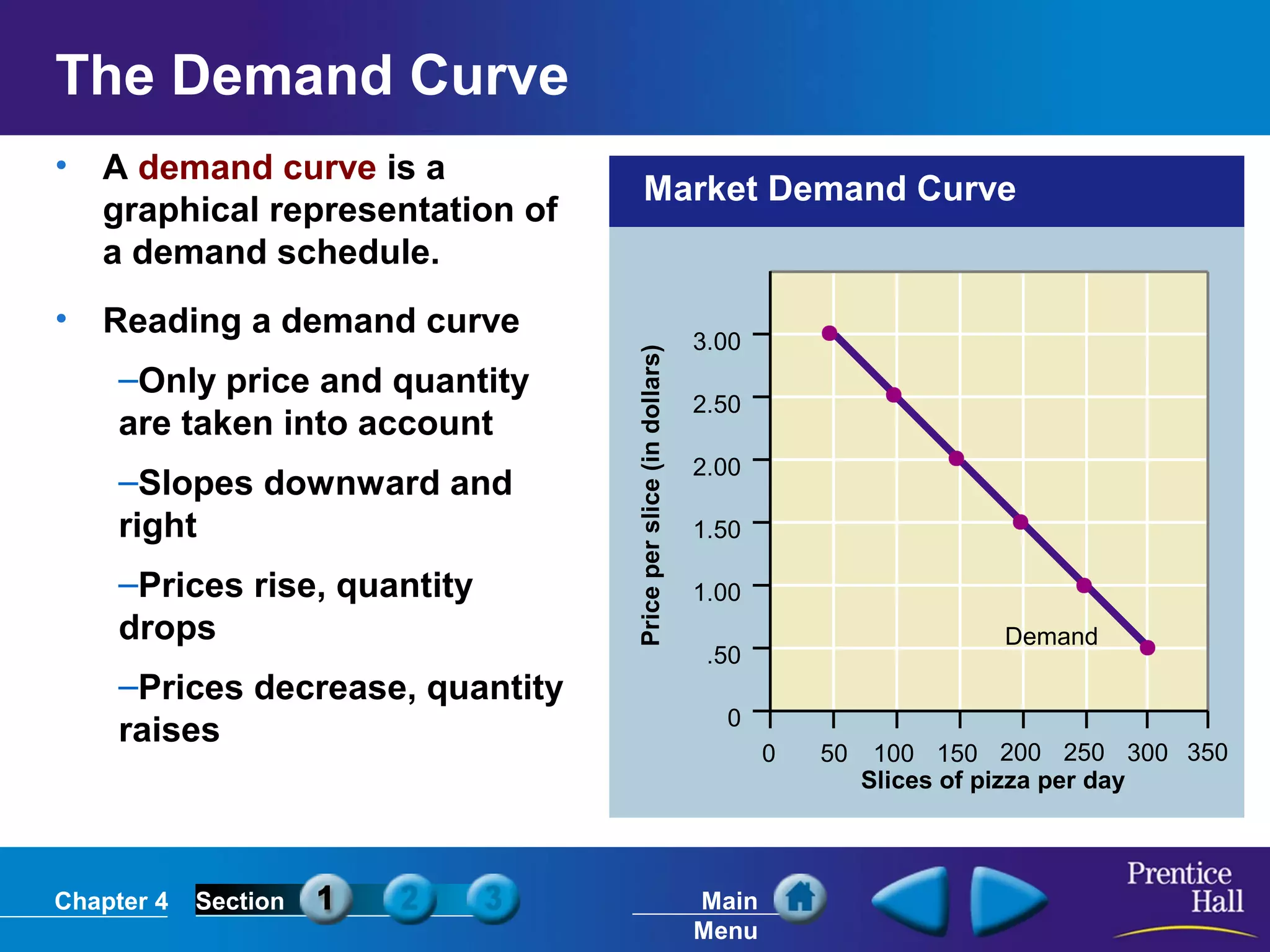 Chapter 4 Section Main
Menu
Market Demand Curve
3.00
2.50
2.00
1.50
1.00
.50
0
0 50 100 150 200 250 300 350
Slices of pizza per day
Priceperslice(indollars)
Demand
The Demand Curve
• A demand curve is a
graphical representation of
a demand schedule.
• Reading a demand curve
–Only price and quantity
are taken into account
–Slopes downward and
right
–Prices rise, quantity
drops
–Prices decrease, quantity
raises
 