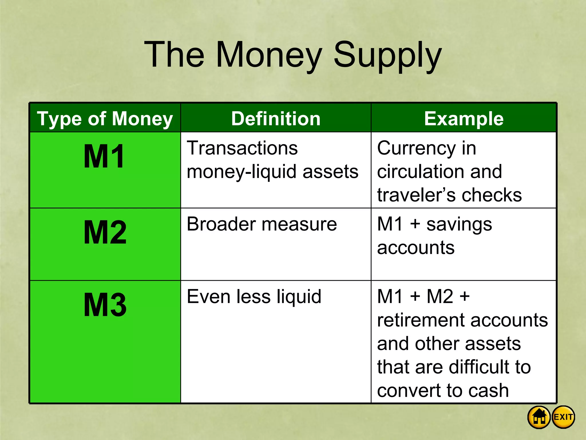 The Money Supply M1 + M2 + retirement accounts and other assets that are difficult to convert to cash Even less liquid M3 M1 + savings accounts Broader measure M2 Currency in circulation and travelerâs checks Transactions money-liquid assets M1 Example Definition Type of Money