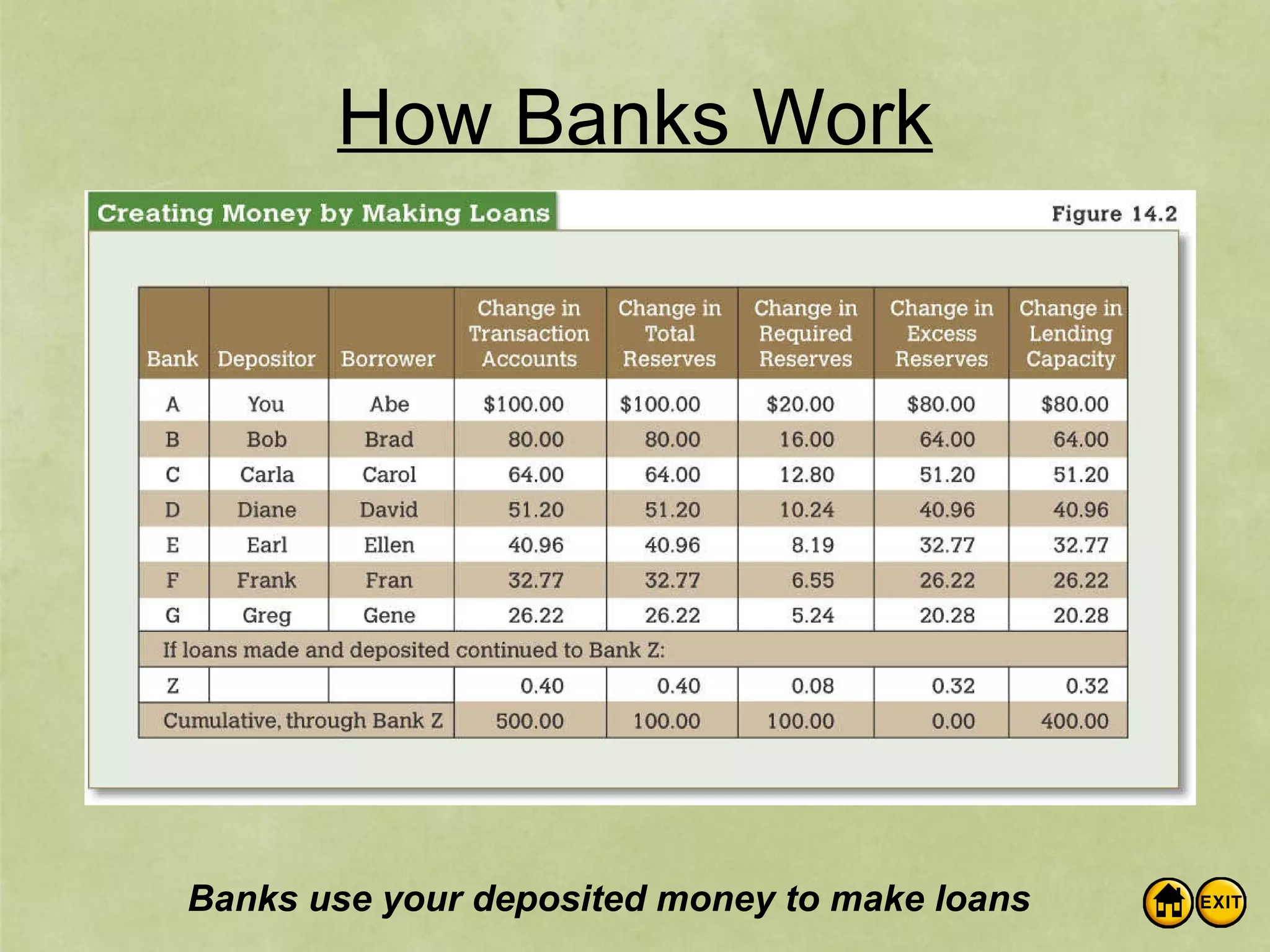 How Banks Work Banks use your deposited money to make loans