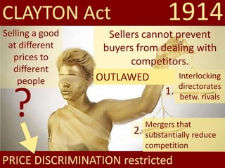 CLAYTON Act 1914
PRICE DISCRIMINATION restricted
?
Selling a good
at different
prices to
different
people
Sellers cannot prevent
buyers from dealing with
competitors.
OUTLAWED
1.
2.
Interlocking
directorates
betw. rivals
Mergers that
substantially reduce
competition
 