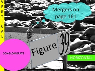 Mergers on
page 161
HORIZONTAL
V
E
R
T
I
C
A
L
CONGLOMERATE
 