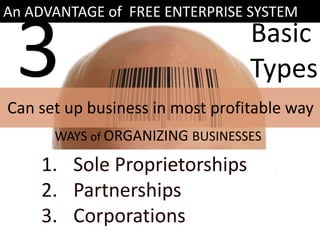 An ADVANTAGE of FREE ENTERPRISE SYSTEM
WAYS of ORGANIZING BUSINESSES
3 Basic
Types
1. Sole Proprietorships
2. Partnerships
3. Corporations
Can set up business in most profitable way
 