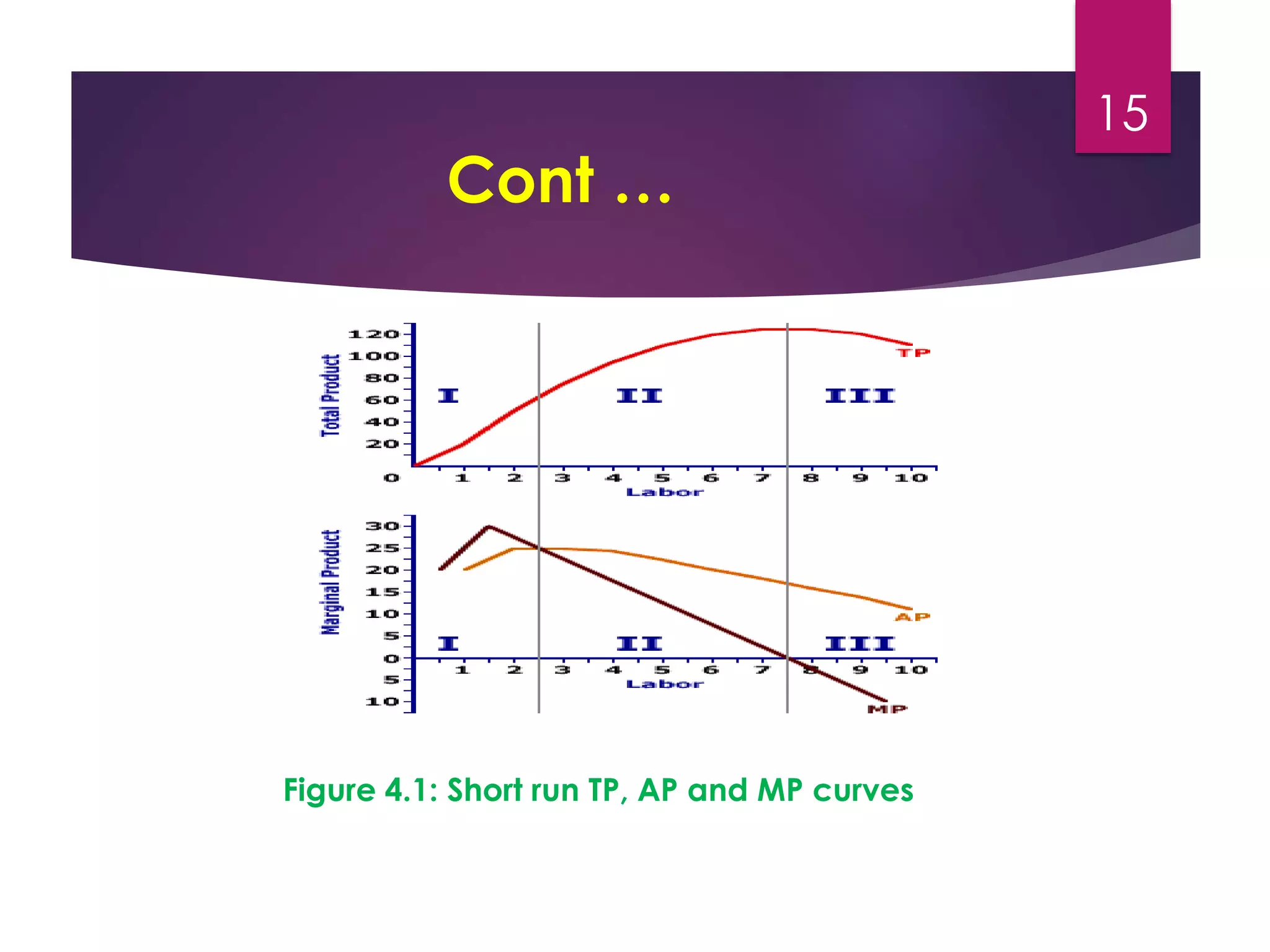 Cont …
Figure 4.1: Short run TP, AP and MP curves
15
 