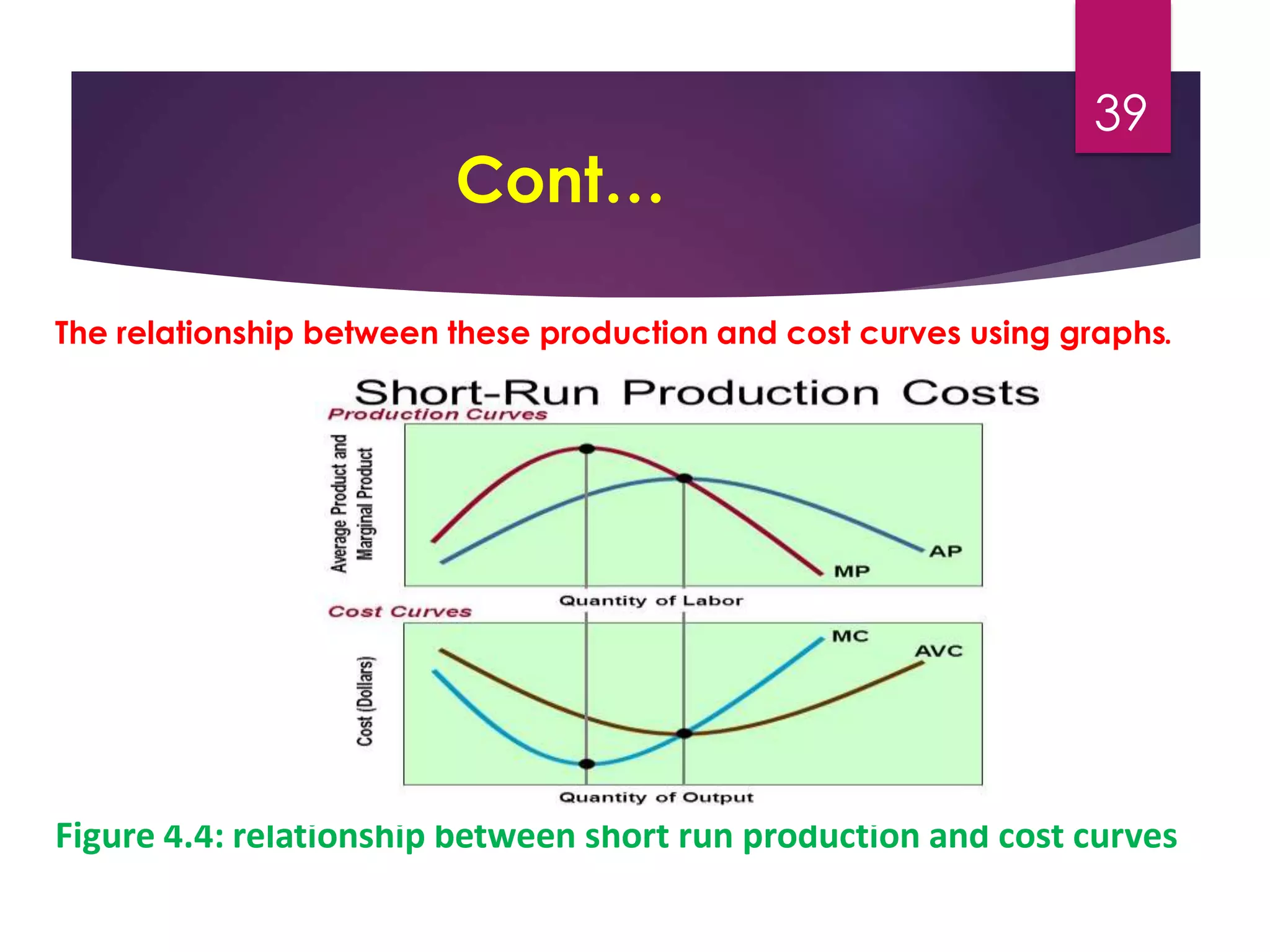 Cont…
The relationship between these production and cost curves using graphs.
Figure 4.4: relationship between short run production and cost curves
39
 