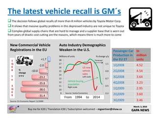 The latest vehicle recall is GM´s
 The decision follows global recalls of more than 8 million vehicles by Toyota Motor Corp.
 It shows that massive quality problems in this depressed industry are not unique to Toyota
 Complex global supply chains that are hard to manage and a supplier base that is worn out
from years of drastic cost cutting are the reasons, which means there is much more to come


 New Commercial Vehicle                     Auto Industry Demographics
 Registrations in the EU                    Weaken in the U.S.                                     Passenger Car In
                                            Millions of units                      % change y/y    Production in million
  1                             +1.7        18                                    Forecast         the EU 27     units
  Q                                         17                                               1.1
  0
                              -2.0                                                                 1Q2008         4.52
                                            16                      US new
  8      %
         change
                      -10.0                 15                      vehicle                  0.9   2Q2008         4.54
                                            14                      sales
         y-o-y
  T                           -23.2         13
                                                                    Left scale
                                                                                             0.7
                                                                                                   3Q2008         3.64
  o
                                                     Vehicle buying
                              -35.8         12
                                                     population
                                                                                                   4Q2008         3.23
  3                                         11       Right scale
                                                                                             0.5
  Q                           -38.0         10                                                     1Q2009         2.95
  0                                          9    Source: Scotia Economics                   0.3
  9                           -31.4                                                                2Q2009         3.60
                                                 From 1994              to       2014
 Source: EU Economic Report 11/2009                                                                3Q2009         3.46
                                                                                                               March. 3, 2010
                   Buy me for €20 / Translation €30 / Subscription welcomed – mgaertner@shaw.ca               GAPA NEWS
 