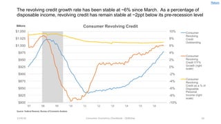 The revolving credit growth rate has been stable at ~6% since March. As a percentage of
disposable income, revolving credit has remain stable at ~2ppt below its pre-recession level
12/4/16 Consumer	Economics	Chartbook	- CKMcKay 10
-10%
-8%
-6%
-4%
-2%
0%
2%
4%
6%
8%
10%
$800
$825
$850
$875
$900
$925
$950
$975
$1,000
$1,025
$1,050
'07 '08 '09 '10 '11 '12 '13 '14 '15 '16
Consumer Revolving Credit
Consumer
Revolving
Credit
Outstanding
Consumer
Revolving
Credit Y/Y%
Growth (right
scale)
Consumer
Revolving
Credit as a % of
Disposible
Personal
Income (right
scale)
Source:	Federal	Reserve,	Bureau	of	Economic	Analysis
Return
Billions
 