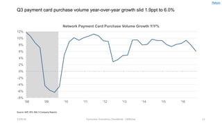 Q3 payment card purchase volume year-over-year growth slid 1.9ppt to 6.0%
12/4/16 Consumer	Economics	Chartbook	- CKMcKay 11
-8%
-6%
-4%
-2%
0%
2%
4%
6%
8%
10%
12%
'08 '09 '10 '11 '12 '13 '14 '15 '16
Network Payment Card Purchase Volume Growth Y/Y%
Source:	AXP,	DFS,	MA,	V	Company	Reports
Return
 