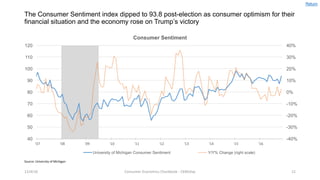 The Consumer Sentiment index dipped to 93.8 post-election as consumer optimism for their
financial situation and the economy rose on Trump’s victory
12/4/16 Consumer	Economics	Chartbook	- CKMcKay 12
-40%
-30%
-20%
-10%
0%
10%
20%
30%
40%
40
50
60
70
80
90
100
110
120
'07 '08 '09 '10 '11 '12 '13 '14 '15 '16
Consumer Sentiment
University of Michigan Consumer Sentiment Y/Y% Change (right scale)
Source:	University	of	Michigan
Return
 