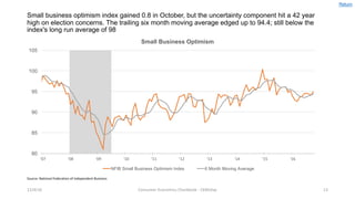 Small business optimism index gained 0.8 in October, but the uncertainty component hit a 42 year
high on election concerns. The trailing six month moving average edged up to 94.4; still below the
index's long run average of 98
12/4/16 Consumer	Economics	Chartbook	- CKMcKay 13
80
85
90
95
100
105
'07 '08 '09 '10 '11 '12 '13 '14 '15 '16
Small Business Optimism
NFIB Small Business Optimism Index 6 Month Moving Average
Source:	National	Federation	of	Independent	Business
Return
 