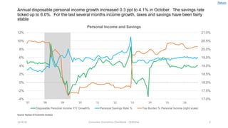 Annual disposable personal income growth increased 0.3 ppt to 4.1% in October. The savings rate
ticked up to 6.0%. For the last several months income growth, taxes and savings have been fairly
stable
12/4/16 Consumer	Economics	Chartbook	- CKMcKay 3
17.0%
17.5%
18.0%
18.5%
19.0%
19.5%
20.0%
20.5%
21.0%
-4%
-2%
0%
2%
4%
6%
8%
10%
12%
'07 '08 '09 '10 '11 '12 '13 '14 '15 '16
Personal Income and Savings
Disposable Personal Income Y/Y Growth% Personal Savings Rate % Tax Burden % Personal Income (right scale)
Source:	Bureau	of	Economic	Analysis
Return
 