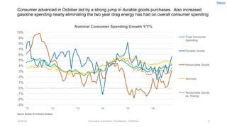 Consumer advanced in October led by a strong jump in durable goods purchases. Also increased
gasoline spending nearly eliminating the two year drag energy has had on overall consumer spending
12/4/16 Consumer	Economics	Chartbook	- CKMcKay 4
-3%
-2%
-1%
0%
1%
2%
3%
4%
5%
6%
7%
8%
9%
10%
'11 '12 '13 '14 '15 '16
Nominal Consumer Spending Growth Y/Y%
Total Consumer
Spending
Durable Goods
Nondurable Goods
Services
Nondurable Goods
ex. Energy
Source:	Bureau	of	Economic	Analysis
Return
 