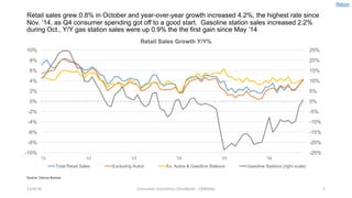 Retail sales grew 0.8% in October and year-over-year growth increased 4.2%, the highest rate since
Nov. ‘14, as Q4 consumer spending got off to a good start. Gasoline station sales increased 2.2%
during Oct., Y/Y gas station sales were up 0.9% the the first gain since May ‘14
12/4/16 Consumer	Economics	Chartbook	- CKMcKay 5
-25%
-20%
-15%
-10%
-5%
0%
5%
10%
15%
20%
25%
-10%
-8%
-6%
-4%
-2%
0%
2%
4%
6%
8%
10%
'11 '12 '13 '14 '15 '16
Retail Sales Growth Y/Y%
Total Retail Sales Excluding Autos Ex. Autos & Gasoline Stations Gasoline Stations (right scale)
Source:	Census	Bureau
Return
 