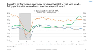 During the last four quarters e-commerce contributed over 56% of retail sales growth…
falling gasoline sales has accelerated e-commerce’s growth impact
12/4/16 Consumer	Economics	Chartbook	- CKMcKay 6
-45%
-30%
-15%
0%
15%
30%
45%
60%
75%
-15%
-10%
-5%
0%
5%
10%
15%
20%
25%
'07 '08 '09 '10 '11 '12 '13 '14 '15 '16
E-Commerce Sales Growth Y/Y%
Note: This chart is updated quarterly
Total Retail Sales E-commerce Total ex. E-commerce E-commerce Overall Growth Contribution 4Q Average (right scale)
Source:	Census	Bureau
Return
 