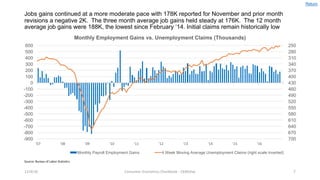 Jobs gains continued at a more moderate pace with 178K reported for November and prior month
revisions a negative 2K. The three month average job gains held steady at 176K. The 12 month
average job gains were 188K, the lowest since February ‘14. Initial claims remain historically low
12/4/16 Consumer	Economics	Chartbook	- CKMcKay 7
250
280
310
340
370
400
430
460
490
520
550
580
610
640
670
700-900
-800
-700
-600
-500
-400
-300
-200
-100
0
100
200
300
400
500
600
'07 '08 '09 '10 '11 '12 '13 '14 '15 '16
Monthly Employment Gains vs. Unemployment Claims (Thousands)
Monthly Payroll Employment Gains 4 Week Moving Average Unemployment Claims (right scale inverted)
Source:	Bureau	of	Labor	Statistics
Return
 