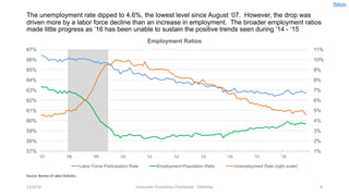 The unemployment rate dipped to 4.6%, the lowest level since August ‘07. However, the drop was
driven more by a labor force decline than an increase in employment. The broader employment ratios
made little progress as ’16 has been unable to sustain the positive trends seen during ’14 - ’15
12/4/16 Consumer	Economics	Chartbook	- CKMcKay 8
1%
2%
3%
4%
5%
6%
7%
8%
9%
10%
11%
57%
58%
59%
60%
61%
62%
63%
64%
65%
66%
67%
'07 '08 '09 '10 '11 '12 '13 '14 '15 '16
Employment Ratios
Labor Force Participation Rate Employment-Population Ratio Unemployment Rate (right scale)
Source:	Bureau	of	Labor	Statistics
Return
 